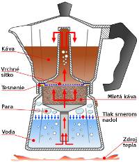 Príprava kávy v moka kávovare